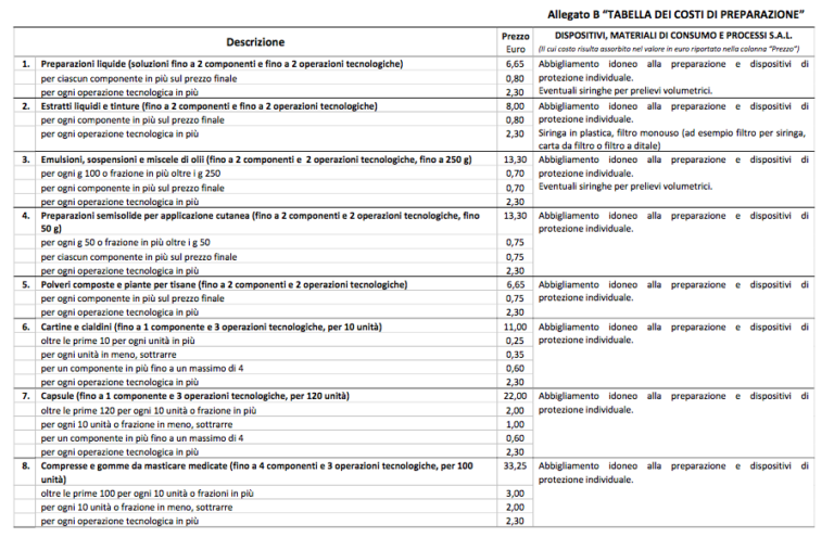 Aggiornamento Tariffa Dei Medicinali In Farmacia Galenica (2017 ...